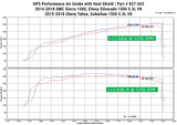 HPS Performance Air Intake Kit 2014-2019 GMC Sierra 1500 5.3L V8, Includes Heat Shield, 827-603